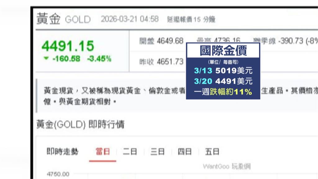 國際金價大跳水「一週慘跌11%」！銀樓人潮擠爆搶購
