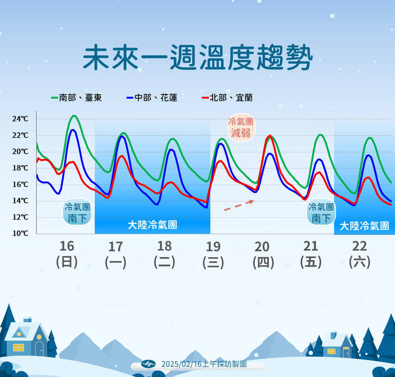 快新聞/冷氣團今報到入夜降溫 18日起北東迎雨彈