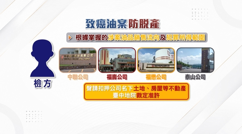 致癌油風暴！中聯總經理２千萬交保遭撤銷　發回中院更裁