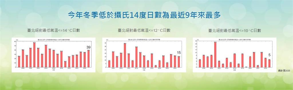 快新聞/14年來最冷!今年冬天平均氣溫17.84度 氣象署估5月進梅雨季