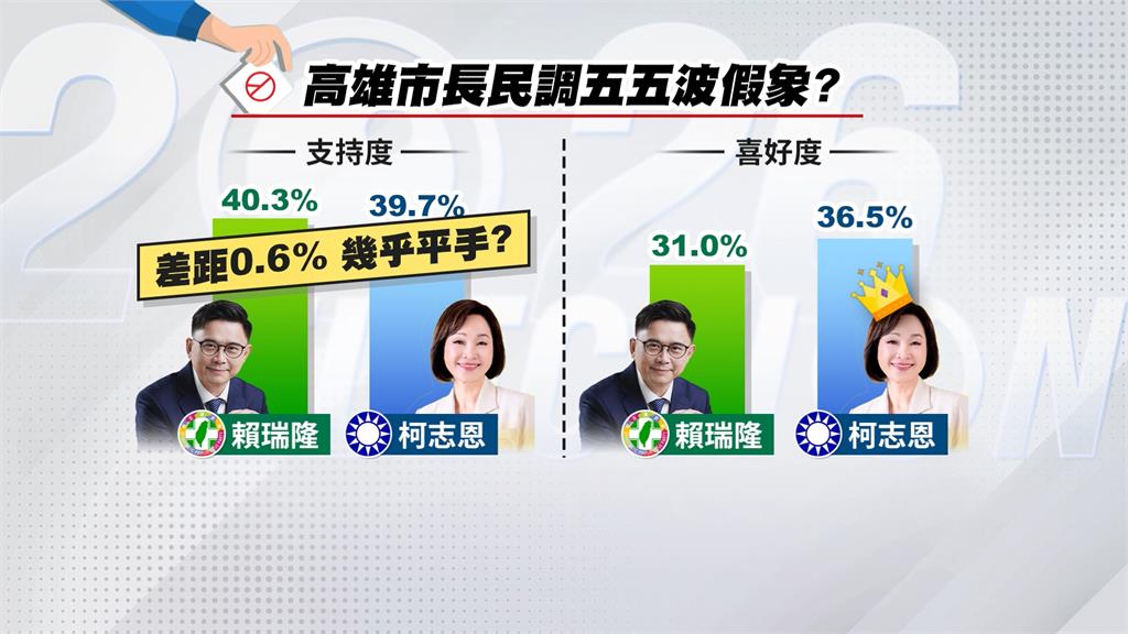 帶風向？緊追賴瑞隆差0.6%？竟是柯志恩委託做民調TVBS回應了
