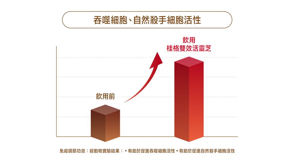桂格活靈芝橫掃「大腦保健創新產品獎」金銀雙獎