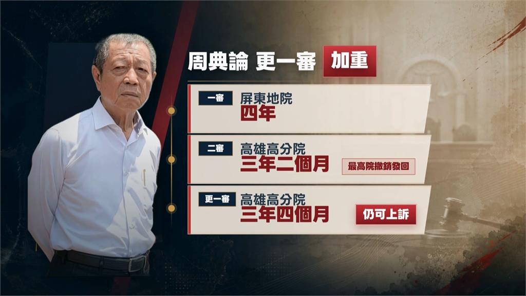收購郭台銘連署書涉賄選！　屏縣議長周典論更審加重至3年4月