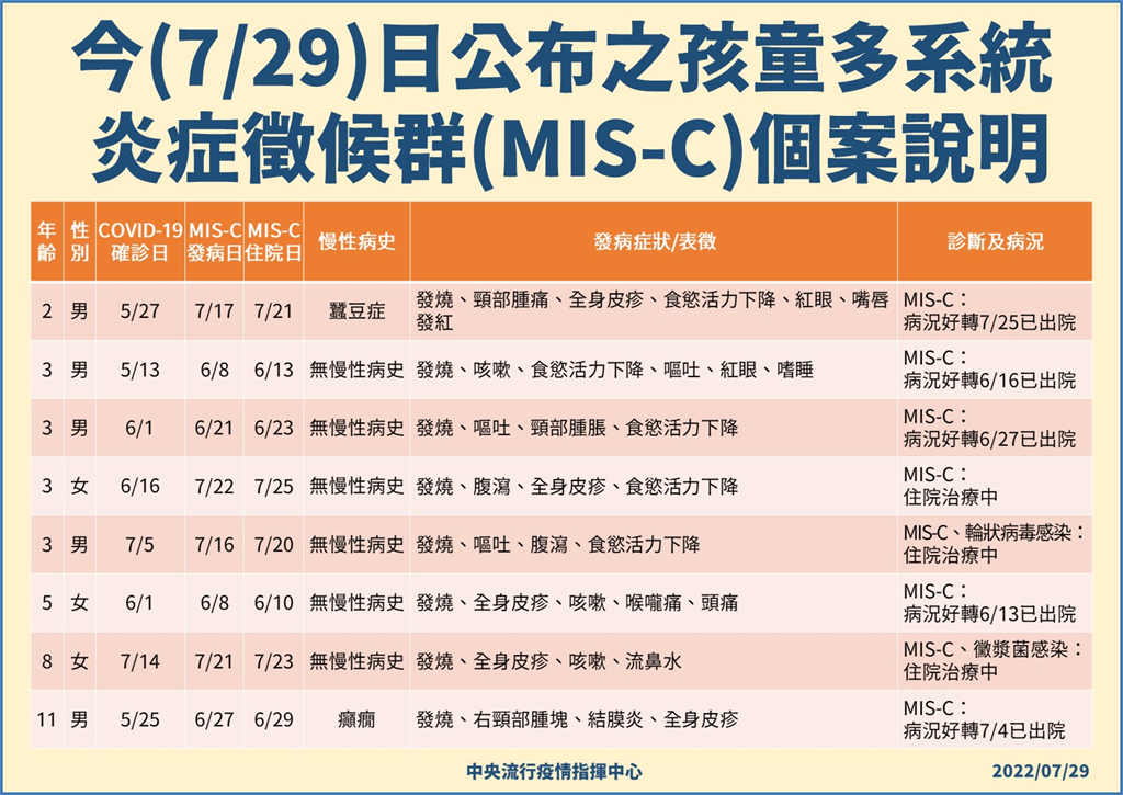 快新聞/兒童MIS-C增8例! 2人合併輪狀、黴漿菌病毒
