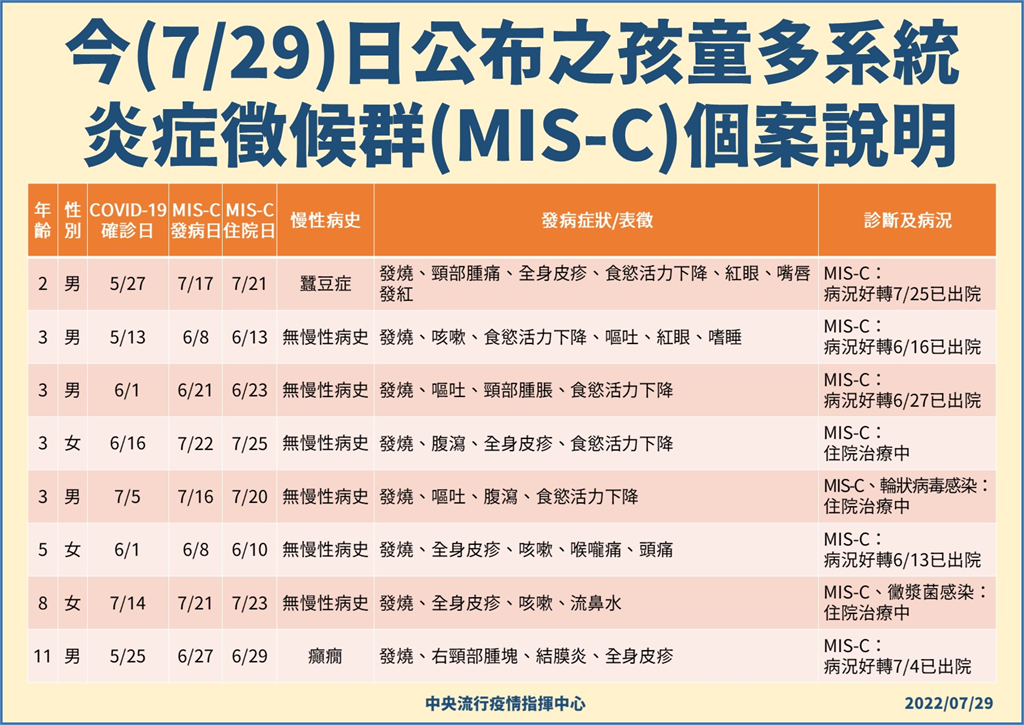 快新聞／兒童MIS-C增8例！ 2人合併輪狀、黴漿菌病毒