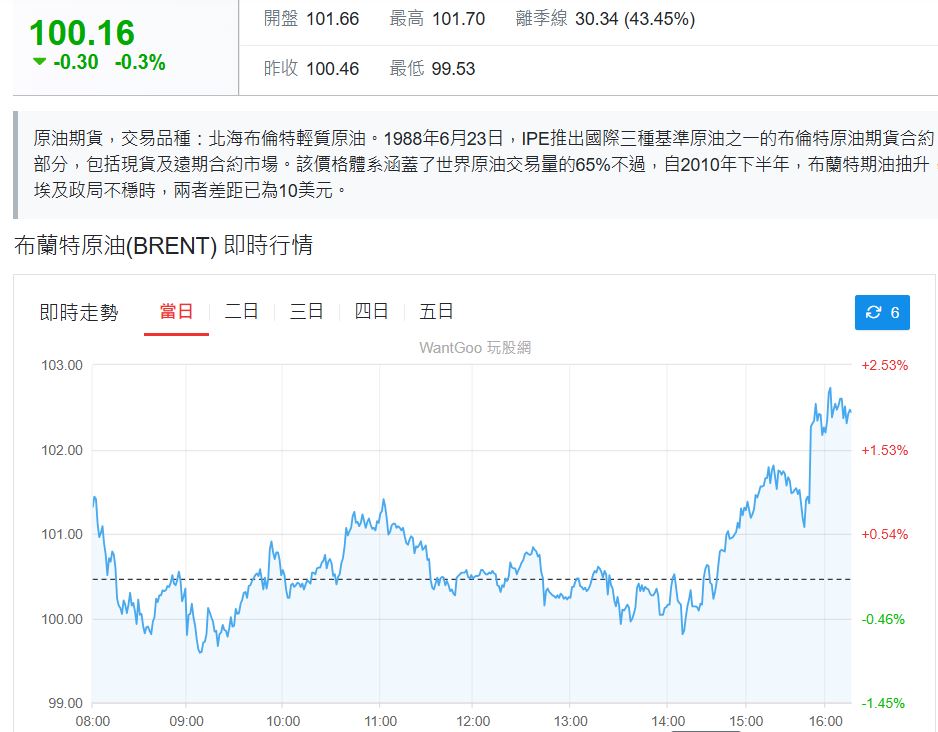 國際油價飆+301條款夾擊 台股震盪大 驚險守住33400點