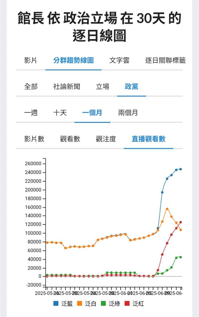 館長中國行事業恐全毀!粉專曬數據驚見「小草粉有跌」汪潔民64字全說了