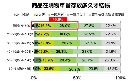 近七成消費者延後結帳　3–7天成下單關鍵期