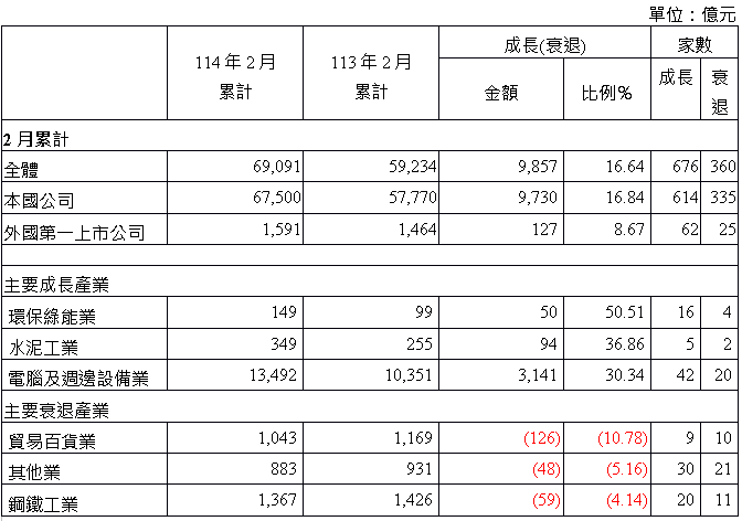 全體上市公司2月營收較去年同期成長27.8% 累計營收同期成長16.6%