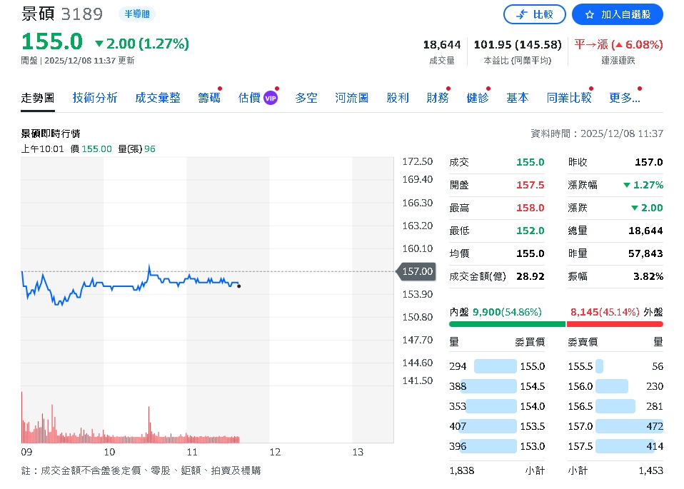 年底資金卡位名單曝光！華邦電、景碩獲三家券商力挺