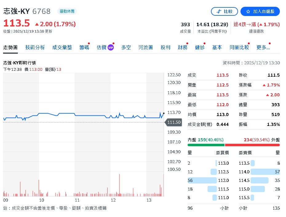 重大賽視加成！Nike 供應鏈回暖、2027年將回歸常態
