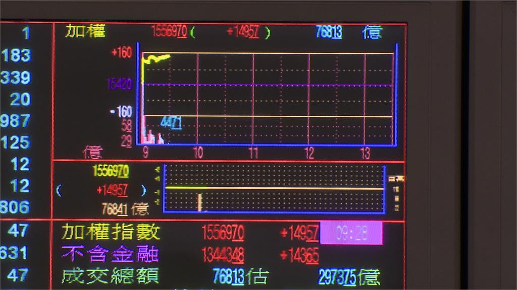 Fed升息1碼「股匯雙升」台股漲逾百點攻上15500!新台幣一度勁揚3角 Fed升息1碼「股匯雙升」 台股漲逾百點攻上15500!新台幣一度勁揚3角