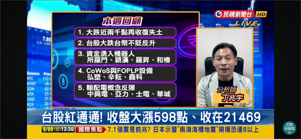 台股看民視/收復失土大漲598點!分析師建議「關注3焦點」有利反彈