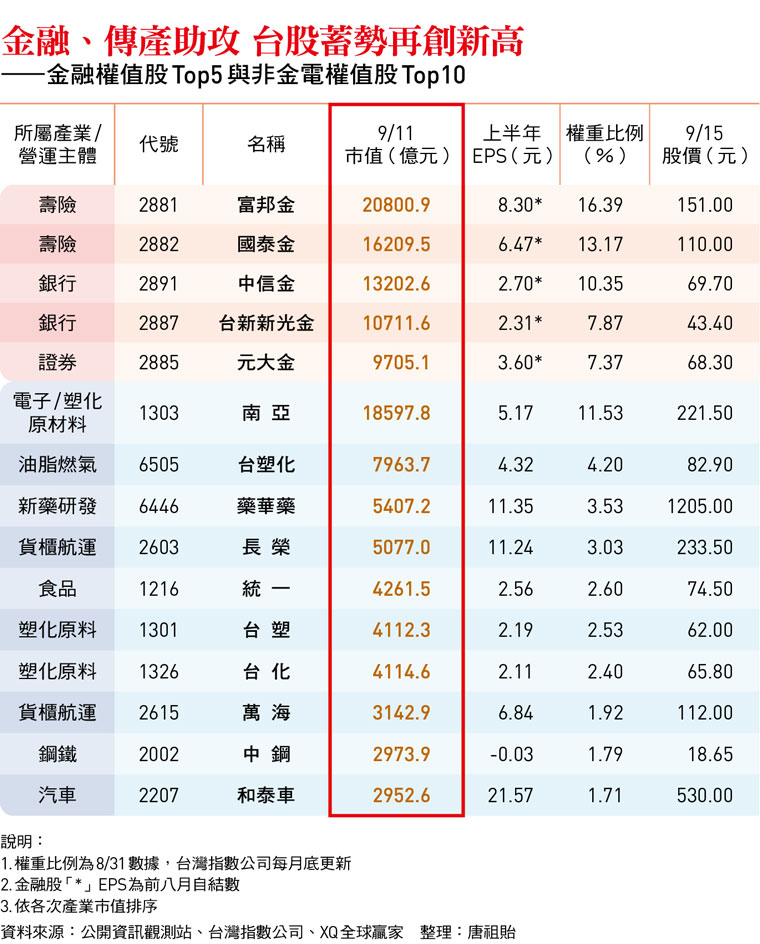 別只看台積電！富邦金、南亞、長榮、萬海…台股多頭行情外溢 10檔金融、傳產股接棒