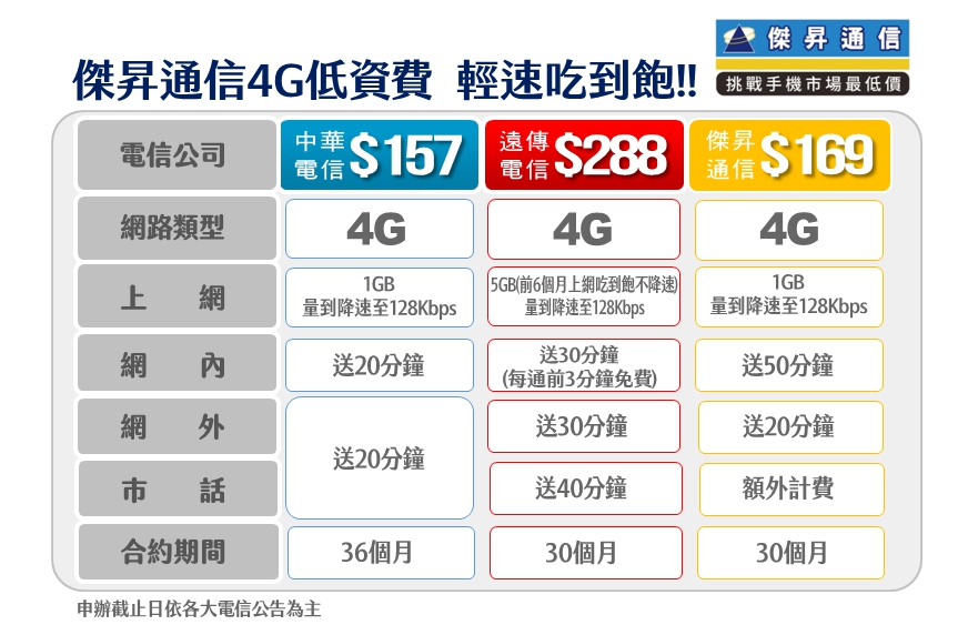 電信新三強 攜碼申辦享5G吃到飽最低399元起 4G輕量上網吃到飽只要157元起