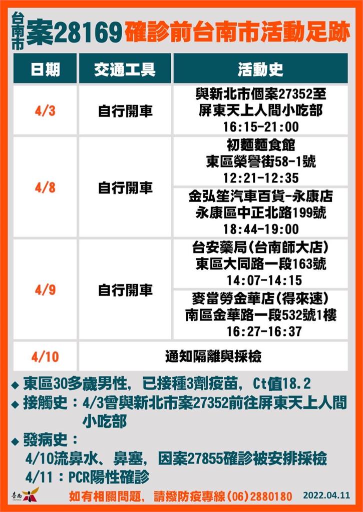 快新聞／台南+6！　確診者足跡水仙宮市場、復華夜市在列