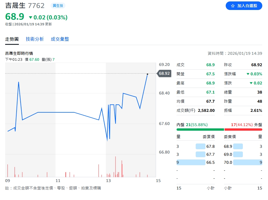 吉晟攜手嘉正生技　評估核醫與放射藥多元合作