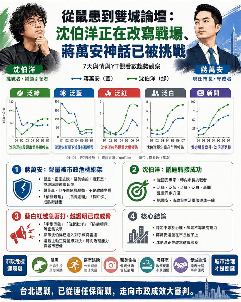 沈伯洋「聲量持續超車」蔣萬安！粉專1圖揭原因：蔣市長神話開始被挑戰