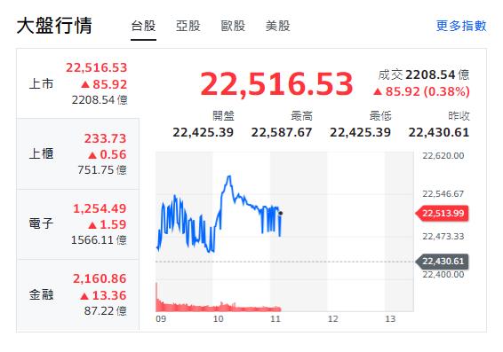 輝達旺台股 這一檔除昔日下挫窘貼息