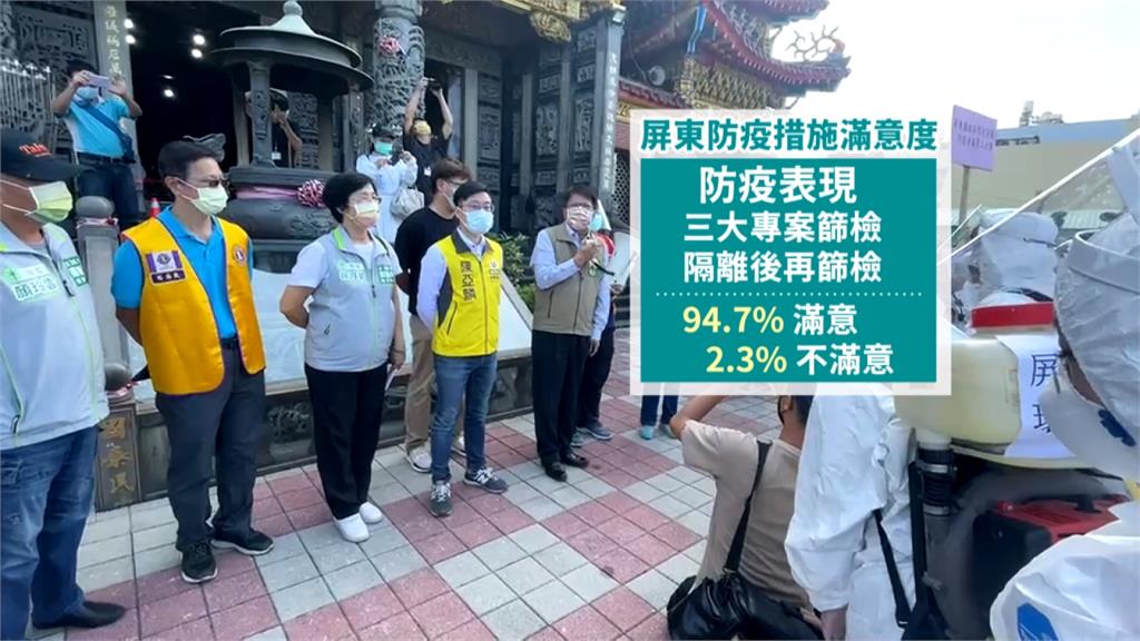 19天守住Delta疫情 潘孟安民調滿意度高達94.7%