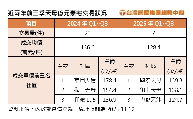 天母豪宅有撐？     這戶沒住過持有11年增值3千萬