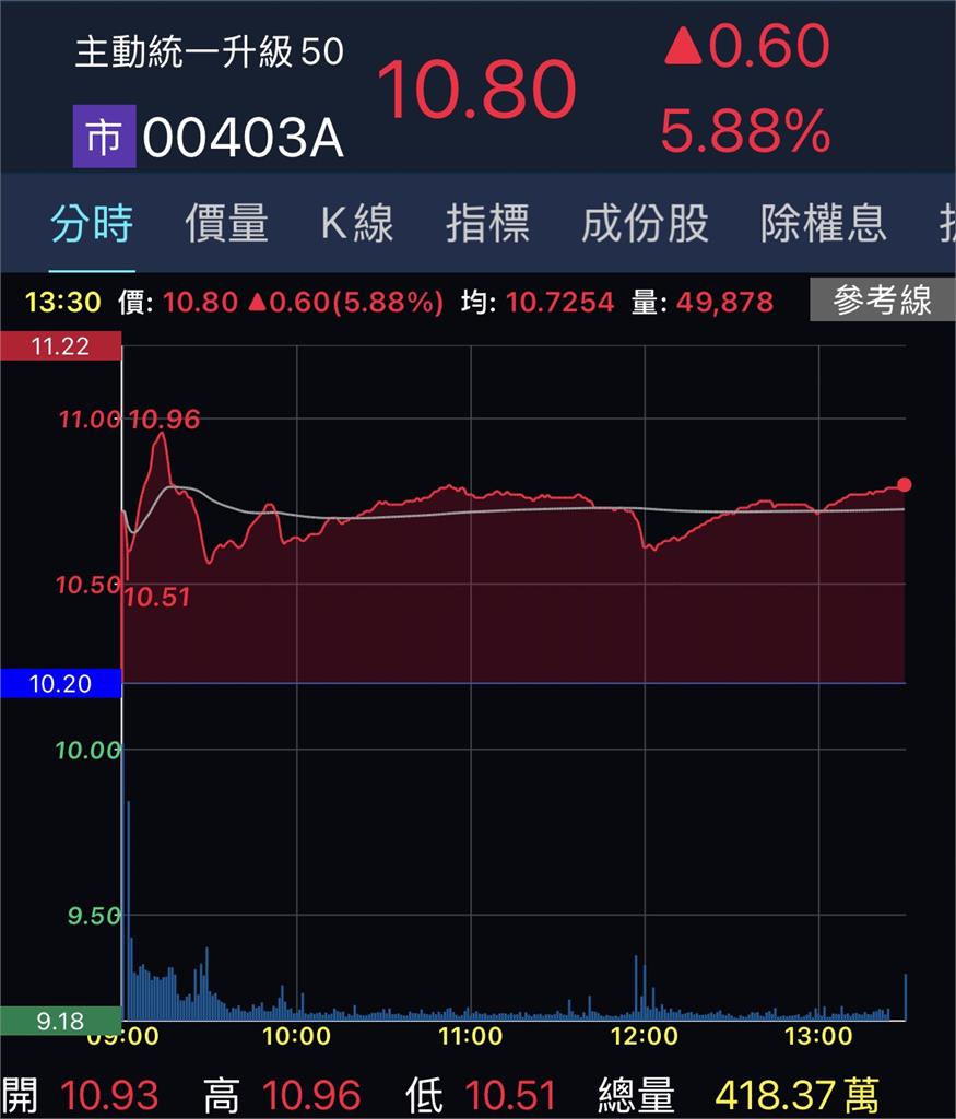 主動ETF新兵「成交量破449萬」逼近漲停！小資族急問：甜甜價沒了？