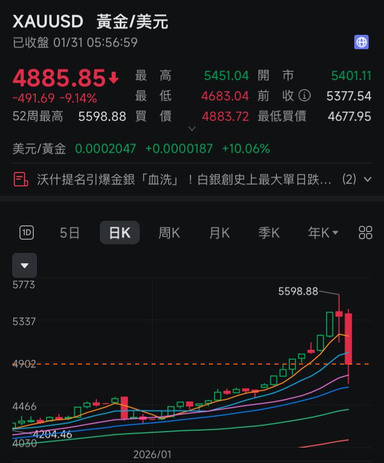 黃金2天內「雪崩式下跌」15％還能買？專家曝「2方法」進場：趨勢沒改變