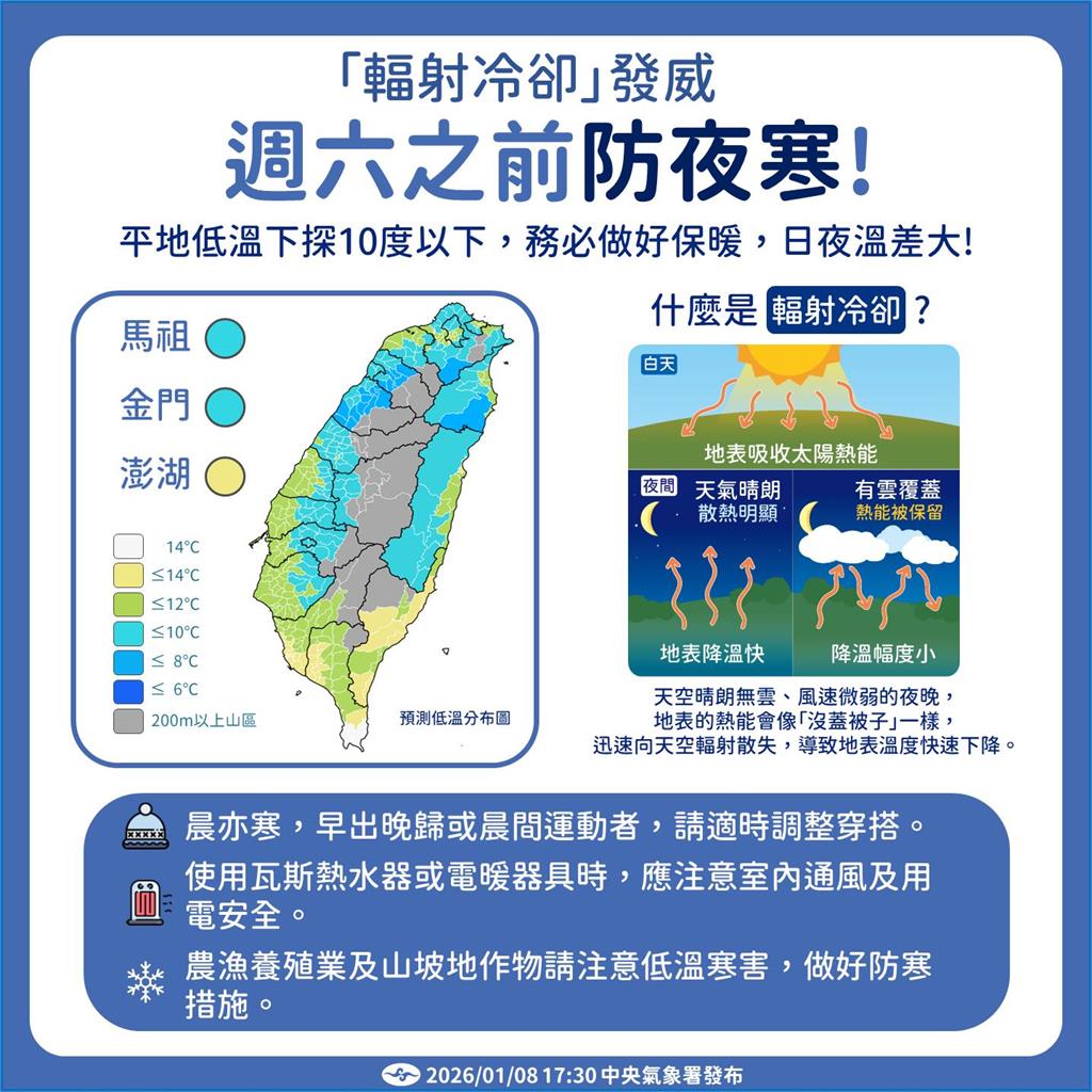 台北寒流達標！全台「3縣市」低溫下探6°C⋯專家示警：北台灣非常冷