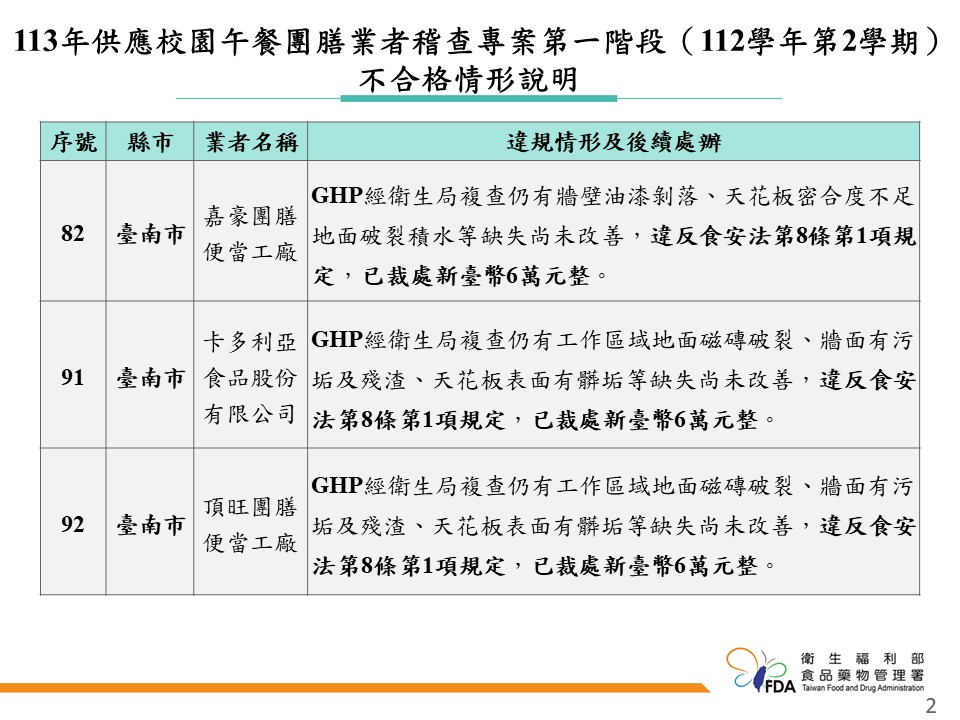  快新聞／學校營養午餐稽查「49業者違規」　食藥署：複查3家不合格各罰6萬