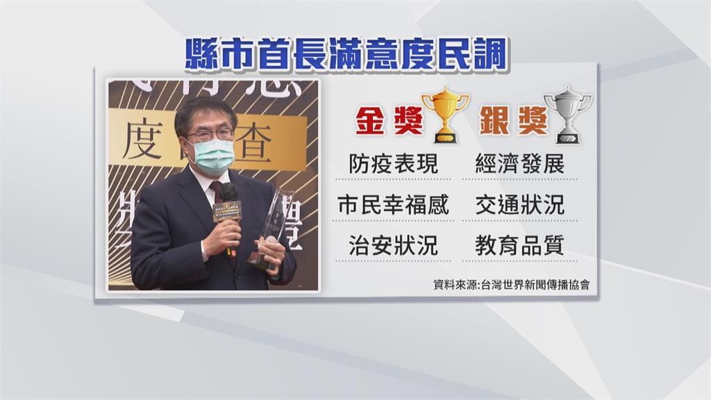 縣市首長施政成績單出爐 黃偉哲奪八金三銀 六都排第二