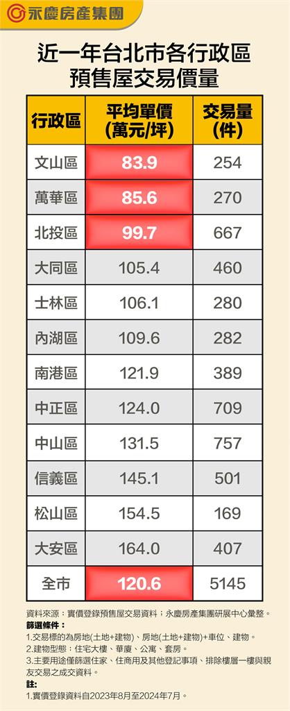 台北預售屋實價登錄均價已破120萬！「百萬內」還有這3區