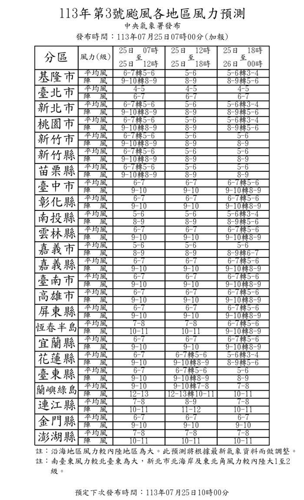 快新聞／連放3天？明有望再放颱風假　凱米暴風圈壟罩「14縣市達停班課標準」