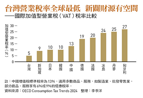 新版《財劃法》營業稅全歸地方,財政調度工具恐癱瘓:年金撥補、產業紓困變得沒有餘地