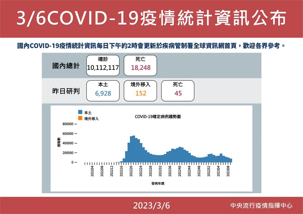 快新聞／創314天新低！本土今增6928例　羅一鈞：醫院感染管控將放寬