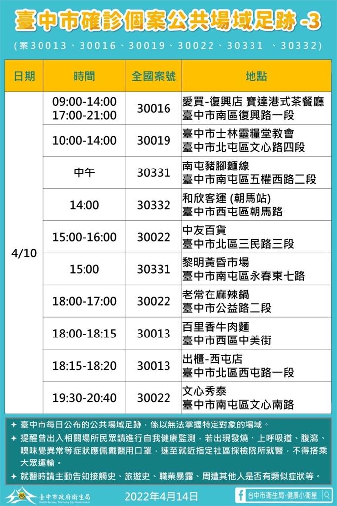 快新聞/台中新增25確診5大張足跡曝! 到過總站夜市、中友百貨、家樂福