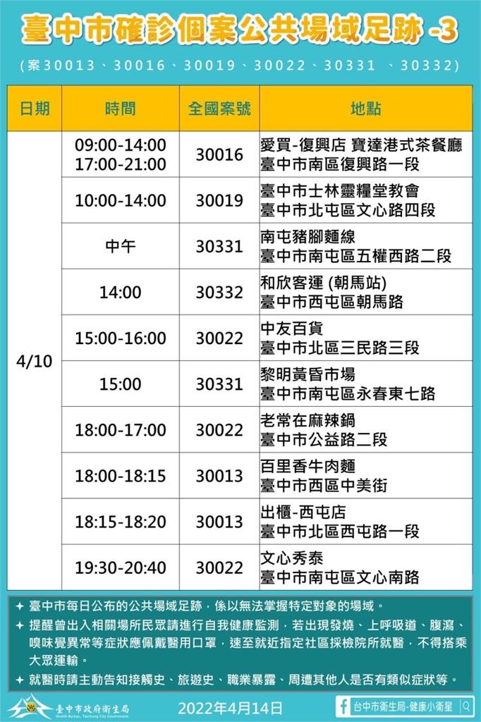 快新聞／台中新增25確診5大張足跡曝！ 到過總站夜市、中友百貨、家樂福