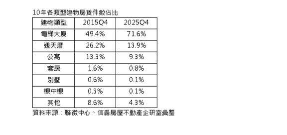 南部人變心了！透天、公寓全失寵全台「這類屋」比例衝破7成