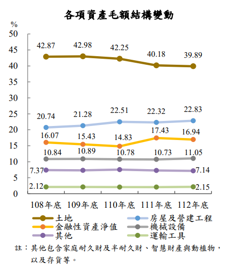 112年國富統計結果出爐 家庭部門平均每戶淨值1,889萬元創新高