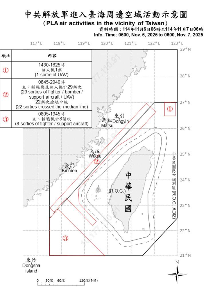 快新聞/中國再搗亂!國軍偵獲47機艦出海擾台 31架次越中線闖我空域