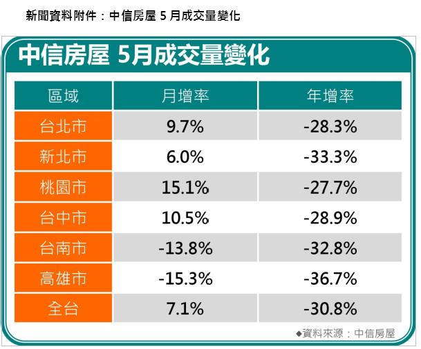 中信房屋五月不動產交易變化 六都年減逾三成