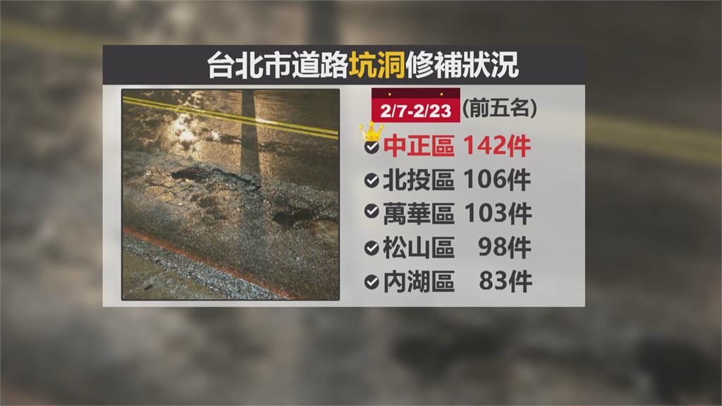 台北連日雨路面坑洞多　機車族上路大冒險！市府修補達上千件