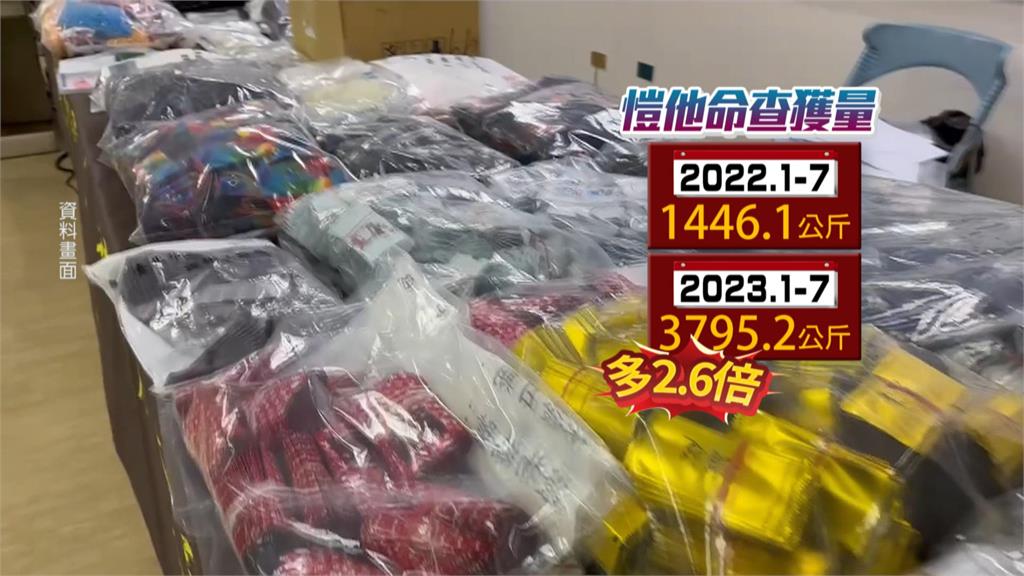 夭壽！去年已破毒品近十公噸天量　黑數難算　今年至7月破K他命3795公斤...翻倍