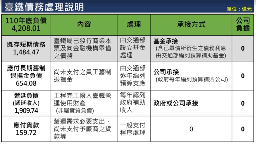 快新聞／台鐵4200億元債務處理方式一次看　杜微：交通部成立基金承接、編預算