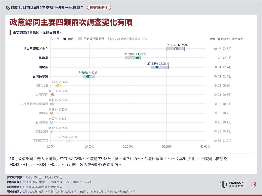 快新聞／最新民調來了！新竹縣長2選將差距出爐　驚人趨勢曝光