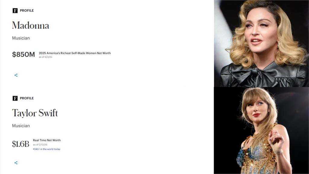 馬斯克成「在世創新者霸主」黃仁勳緊追在後！「台裔領袖擠進富比世」點亮榜單