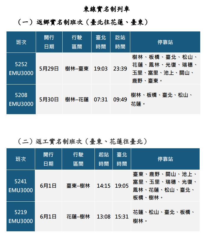 快新聞/台鐵端午連假已售7.6萬張票 東部幹線「僅剩零星座位」實名列車4/29搶
