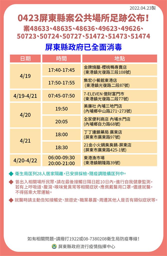 快新聞／屏東+24「3張足跡曝」　到過運動中心、中華電信、東港漁市場