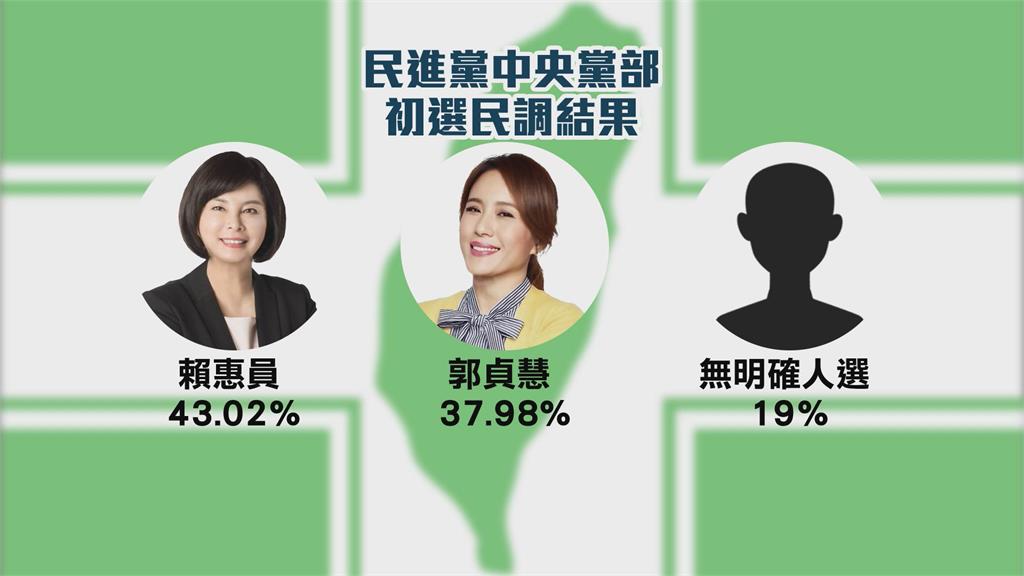 民進黨台南立委初選民調 賴惠員43.02%贏過郭貞慧37.98%