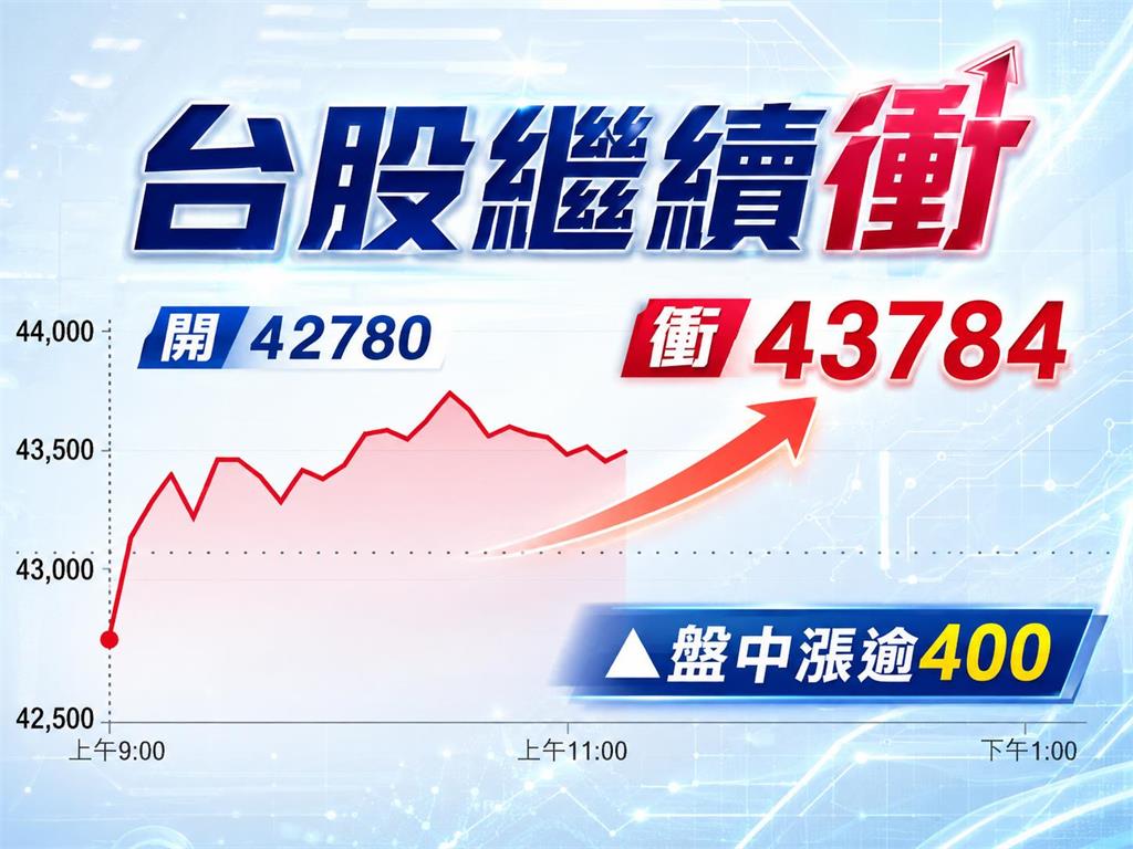 AI資金回來！股王.股后漲停　台股盤中漲逾400點攻43784點