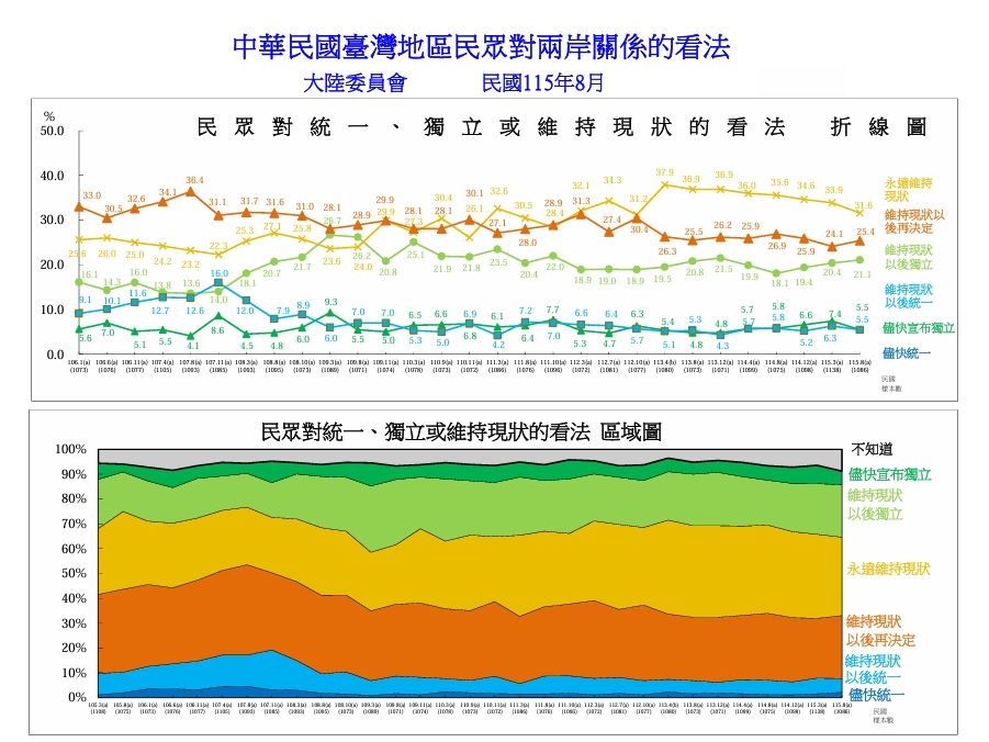 台灣人同意「和中國統一」嗎？最新民調曝驚人比例…68.9%選「這答案」